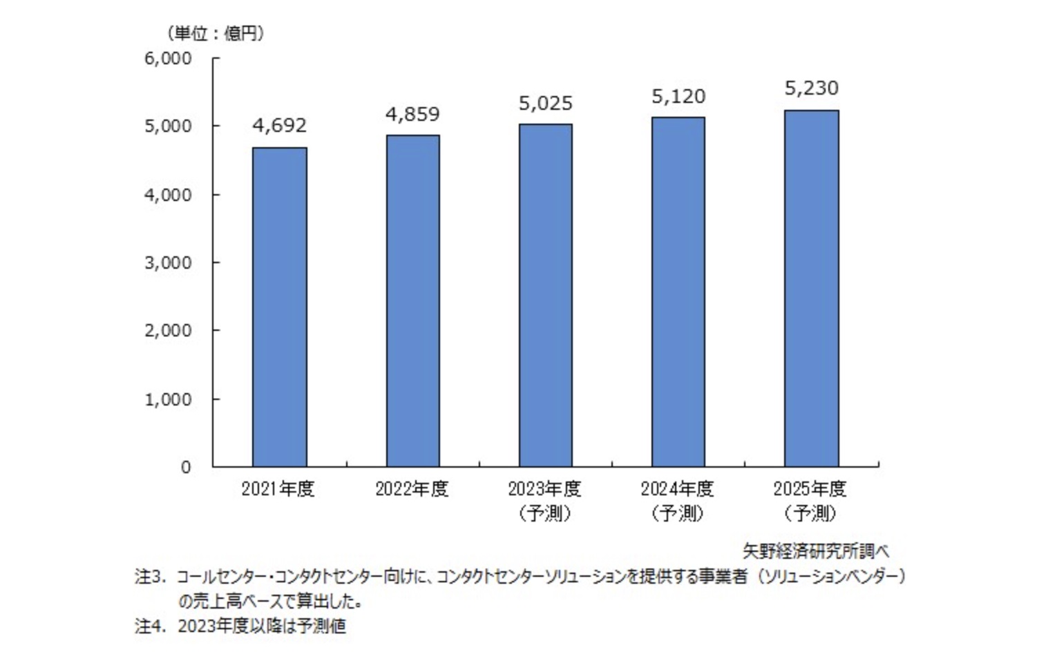 Ⓒ矢野経済研究所